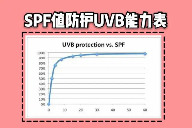 upf50和upf100区别_upf50+防晒效果怎么样_upf50