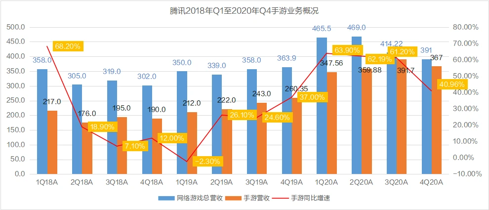 腾讯一季报手机游戏_腾讯app游戏_腾讯出版的手机游戏