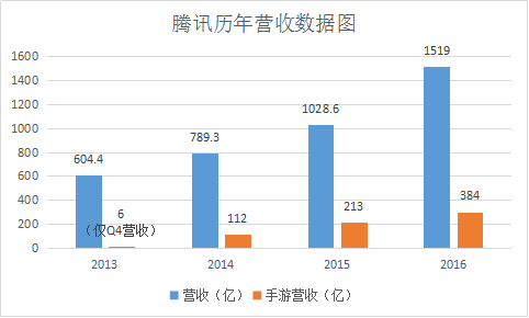 腾讯出版的手机游戏_腾讯app游戏_腾讯一季报手机游戏