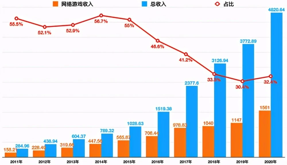 腾讯app游戏_腾讯出版的手机游戏_腾讯一季报手机游戏