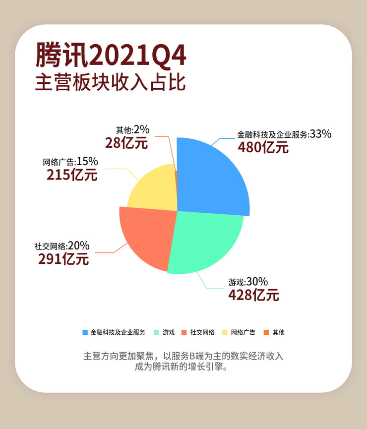 腾讯一季报手机游戏_腾讯出版的手机游戏_腾讯app游戏