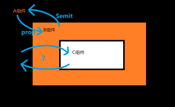 vue组件调用组件_vue子组件调用子组件的方法_组件使用vuex