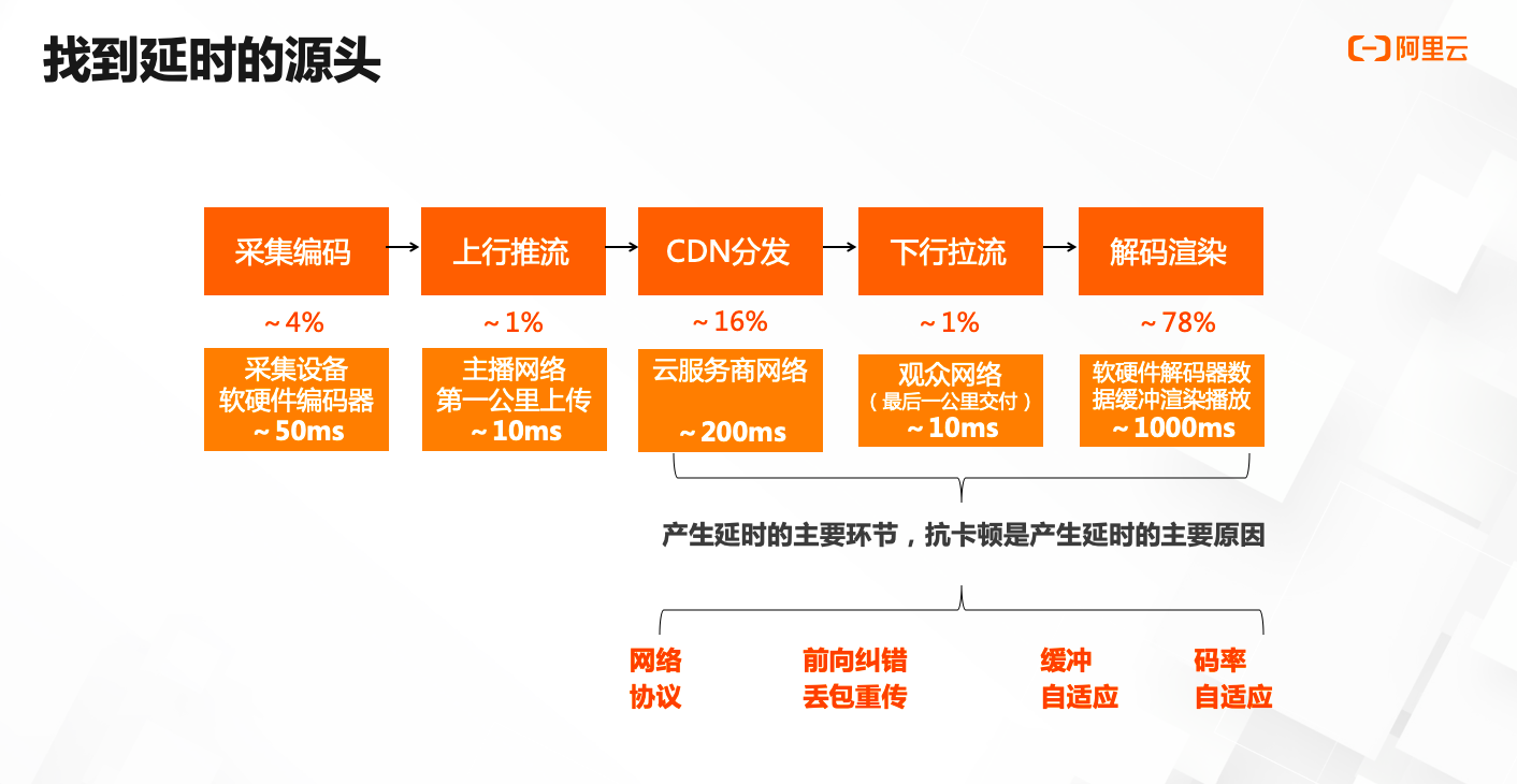 阿里云cdn鉴权_阿里云cdn_阿里云cdn配置教程