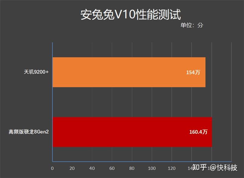 手机处理器是天玑好还是骁龙好_骁龙好8gen2_骁龙8gen2和骁龙888哪个好