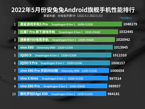 游戏手机性能天梯_天梯网络游戏_游戏手机天梯图