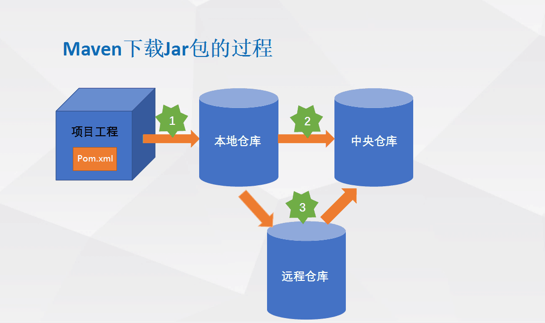 maven本地仓库_maven本地仓库作用_maven本地仓库配置文件