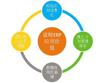 测试erp操作员的工作内容_测试erp顾问的题目_erp测试