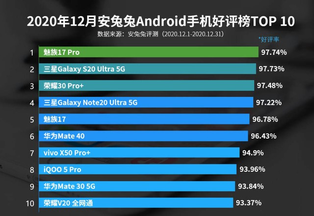 运行速度快的5g手机_运行速度最快的5g手机排行_手机5g速度排名