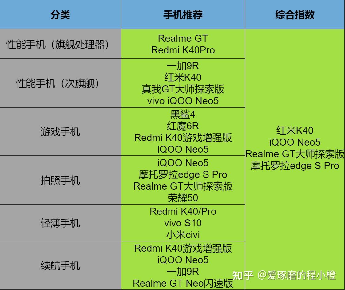 手机日常游戏_游戏手机vs日常手机_手机游戏对比