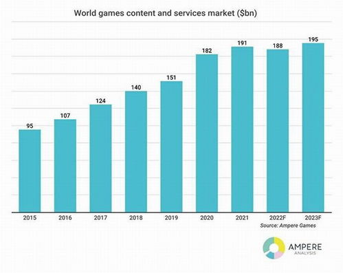 2023游戏行业市场前景,2023年游戏行业市场前景展望(图4)