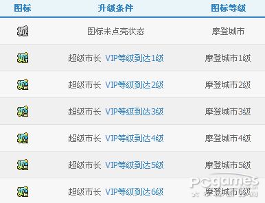 摩登城市图标点亮,轻松解锁游戏新功能(图4)