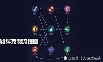 等等技能,技能之间的交互性极强3.不同帮派的技能相互克制,(图6) 等等技能,技能之间的交互性极强3.不同帮派的技能相互克制,(图6)