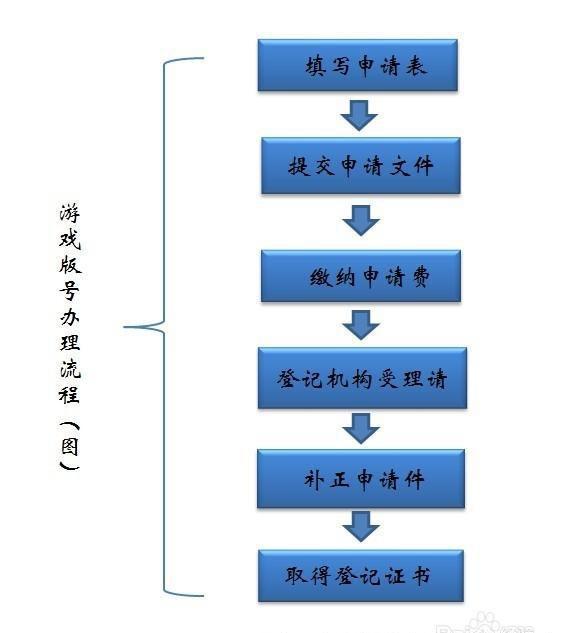 手机游戏版号申请,一站式攻略解析(图2)