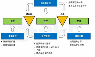 橙汁游戏运营,实战演练中的供应链运营智慧之旅(图3)