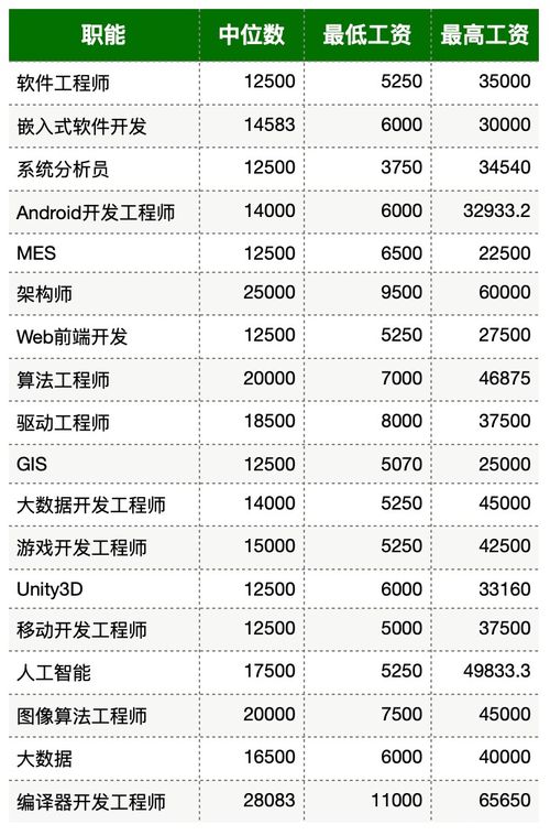 北京游戏薪资,职位、经验与公司规模影响薪资待遇(图1)