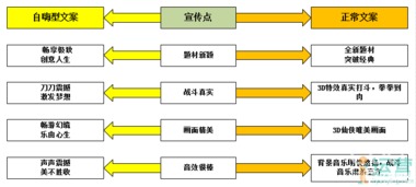 读文案游戏,从灵感迸发到精准营销的全方位解决方案(图3)