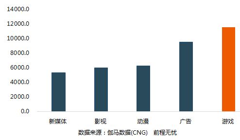 做游戏数据,探寻虚拟世界背后的真实故事(图2) 做游戏数据,探寻虚拟世界背后的真实故事(图2)