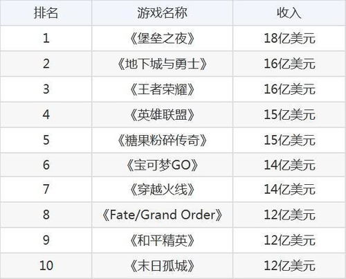 游戏年收益,揭秘热门游戏盈利神话(图1) 游戏年收益,揭秘热门游戏盈利神话(图1)