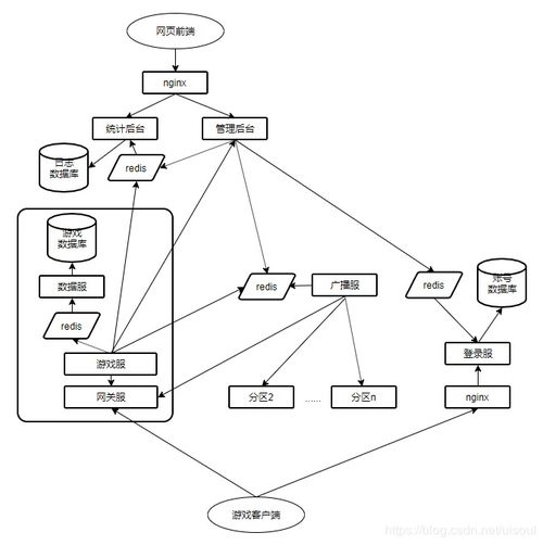 go 游戏服务器框架(图1) go 游戏服务器框架(图1)