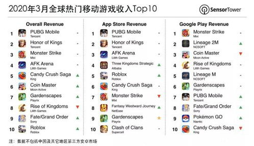 游戏营收排名,腾讯、网易、米哈游领跑(图1) 游戏营收排名,腾讯、网易、米哈游领跑(图1)