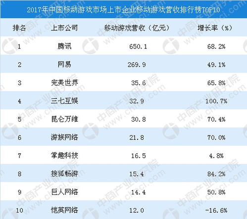 游戏营收排名,腾讯、网易、米哈游领跑(图3) 游戏营收排名,腾讯、网易、米哈游领跑(图3)