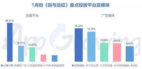 游戏投放渠道,策略与实战技巧(图3) 游戏投放渠道,策略与实战技巧(图3)
