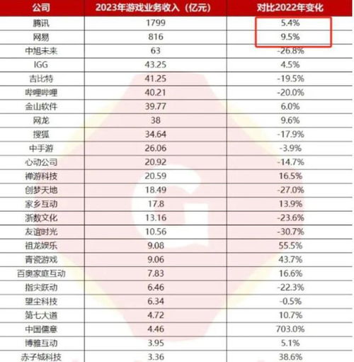中国游戏收入排行(图1) 中国游戏收入排行(图1)