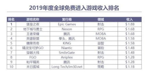 全球收入第一的游戏,揭秘年收入突破百亿的顶级游戏传奇(图2) 全球收入第一的游戏,揭秘年收入突破百亿的顶级游戏传奇(图2)
