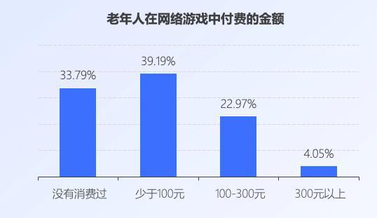游戏人均充值,人均充值背后的消费秘密(图1) 游戏人均充值,人均充值背后的消费秘密(图1)