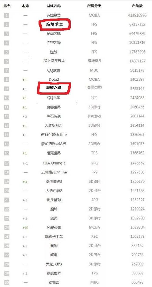 2018网络游戏排行榜,揭秘行业发展趋势(图3) 2018网络游戏排行榜,揭秘行业发展趋势(图3)
