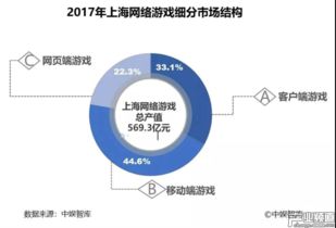 上海游戏产值,引领行业新风向(图1) 上海游戏产值,引领行业新风向(图1)