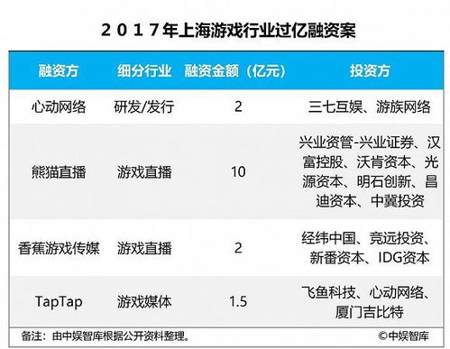 上海游戏产值,引领行业新风向(图3) 上海游戏产值,引领行业新风向(图3)