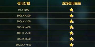 怎么提高游戏信用星级,解锁更高荣耀之路(图2) 怎么提高游戏信用星级,解锁更高荣耀之路(图2)