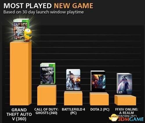 那个游戏平台人最多,哪个游戏平台成为人气王?(图2) 那个游戏平台人最多,哪个游戏平台成为人气王?(图2)