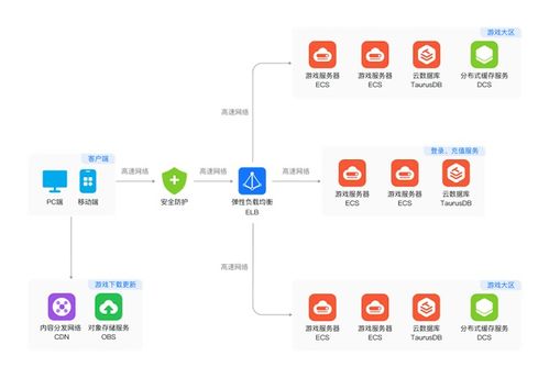弹性游戏数据库,探索无限游戏世界的奥秘(图3) 弹性游戏数据库,探索无限游戏世界的奥秘(图3)